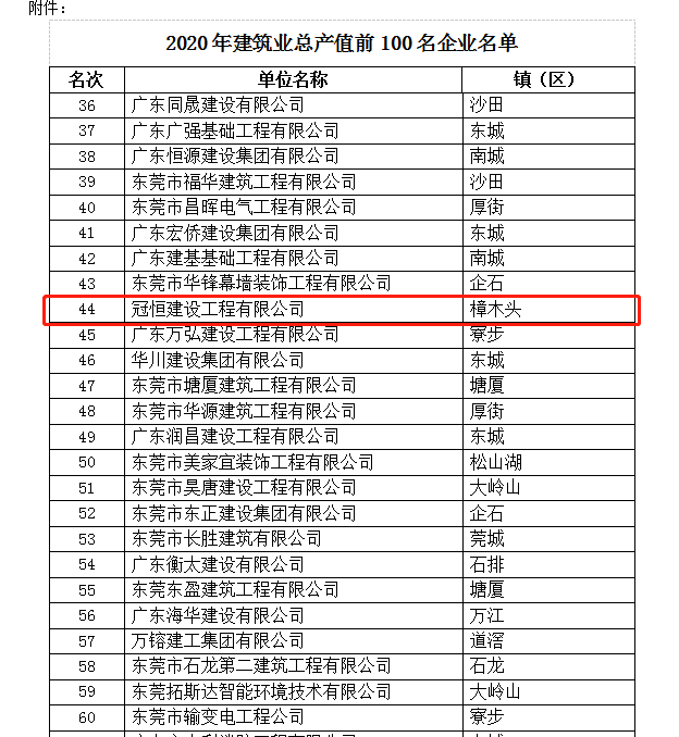 热烈祝贺！我司荣获“2020年度东莞市建筑业产值百强企业”称号