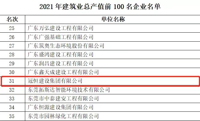 喜报 | 冠恒建设连续三年荣登东莞市建筑业年度产值百强企业榜